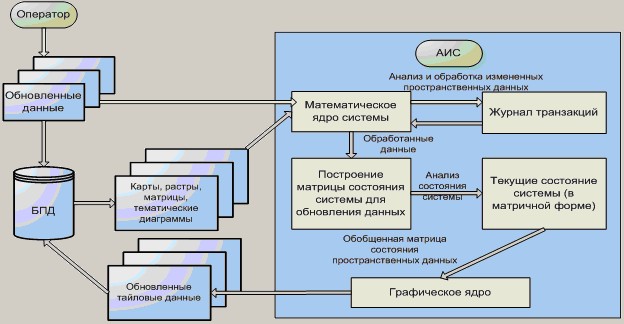 Схема функционирования ис