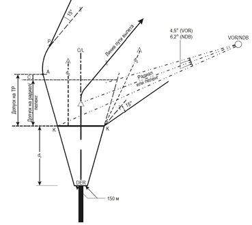 sidTurnCalc